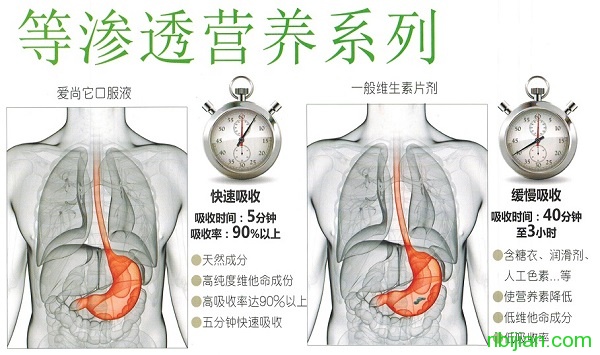 日必健是高吸收率、吸收快的等渗营养品